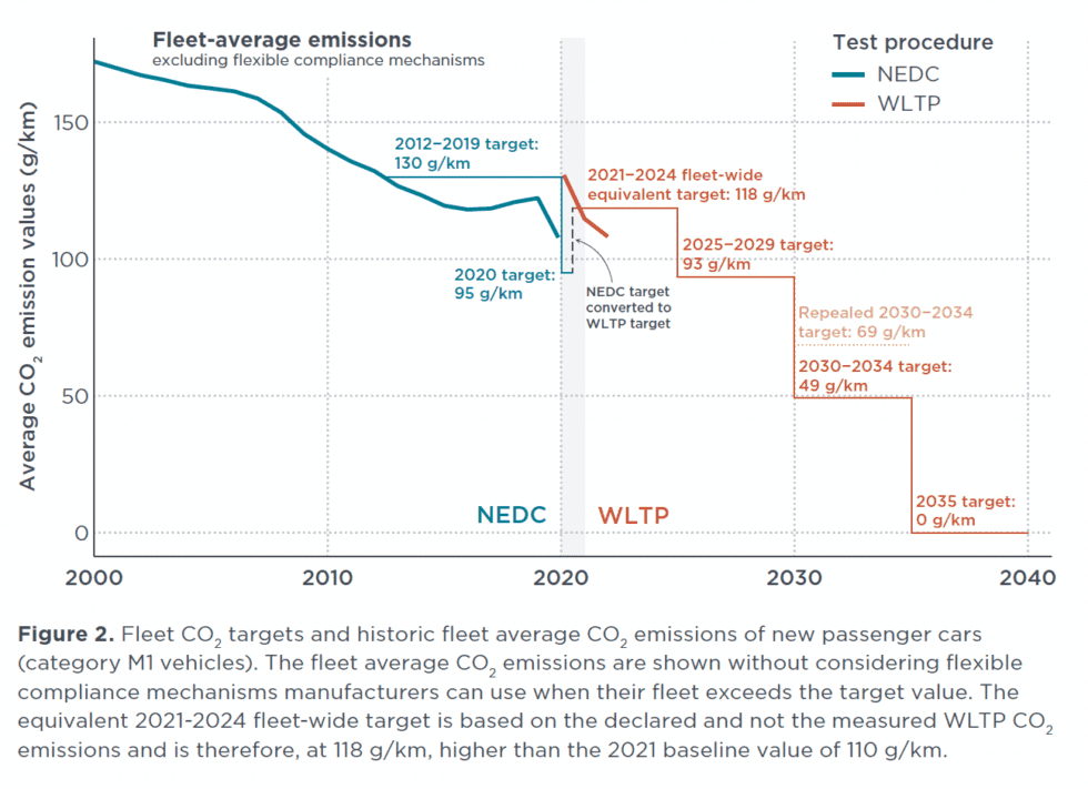 CO2 emission standards for new passenger cars and vans in the European