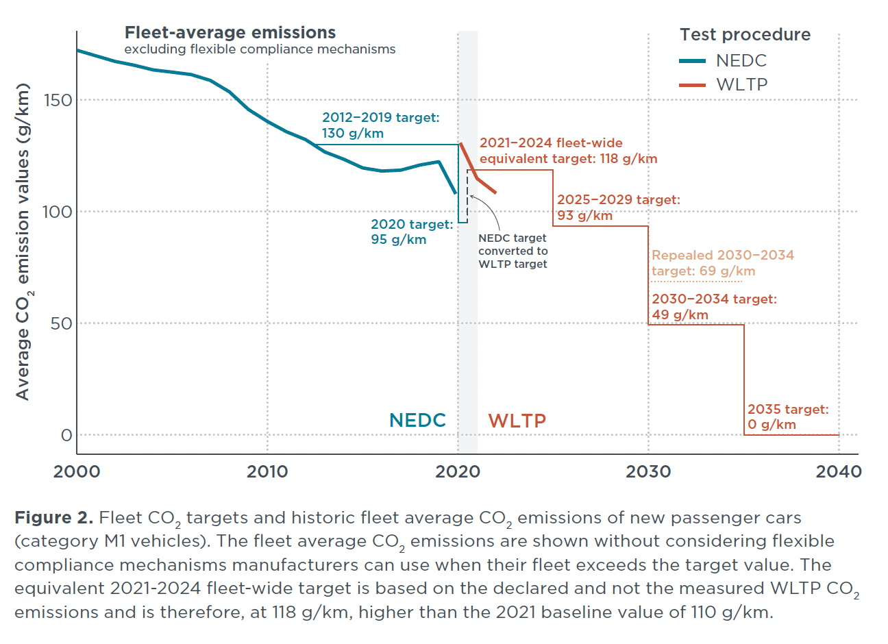 Chart showing CO2 reductions for cars in the EU