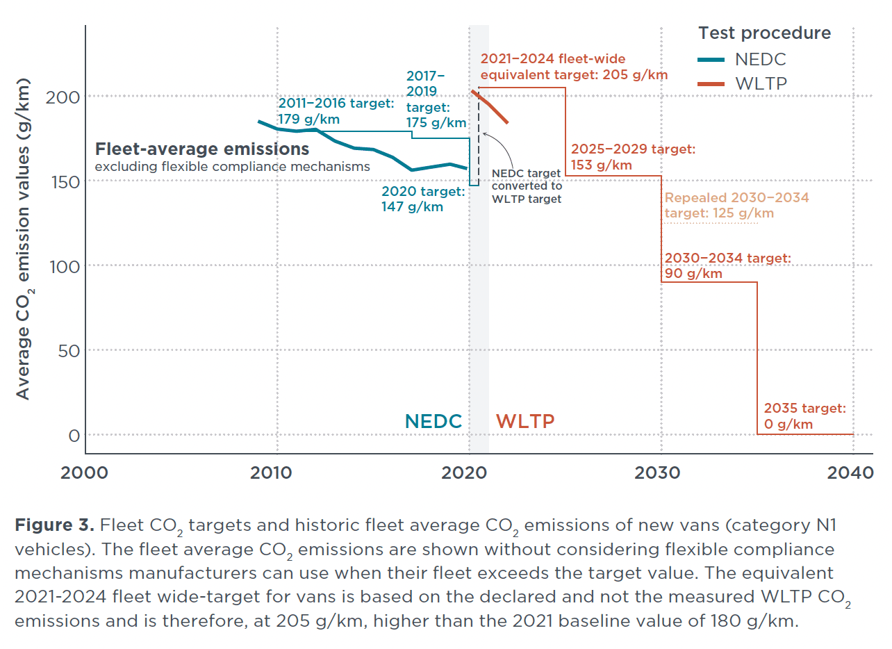 Chart showing CO2 reductions for vans in the EU