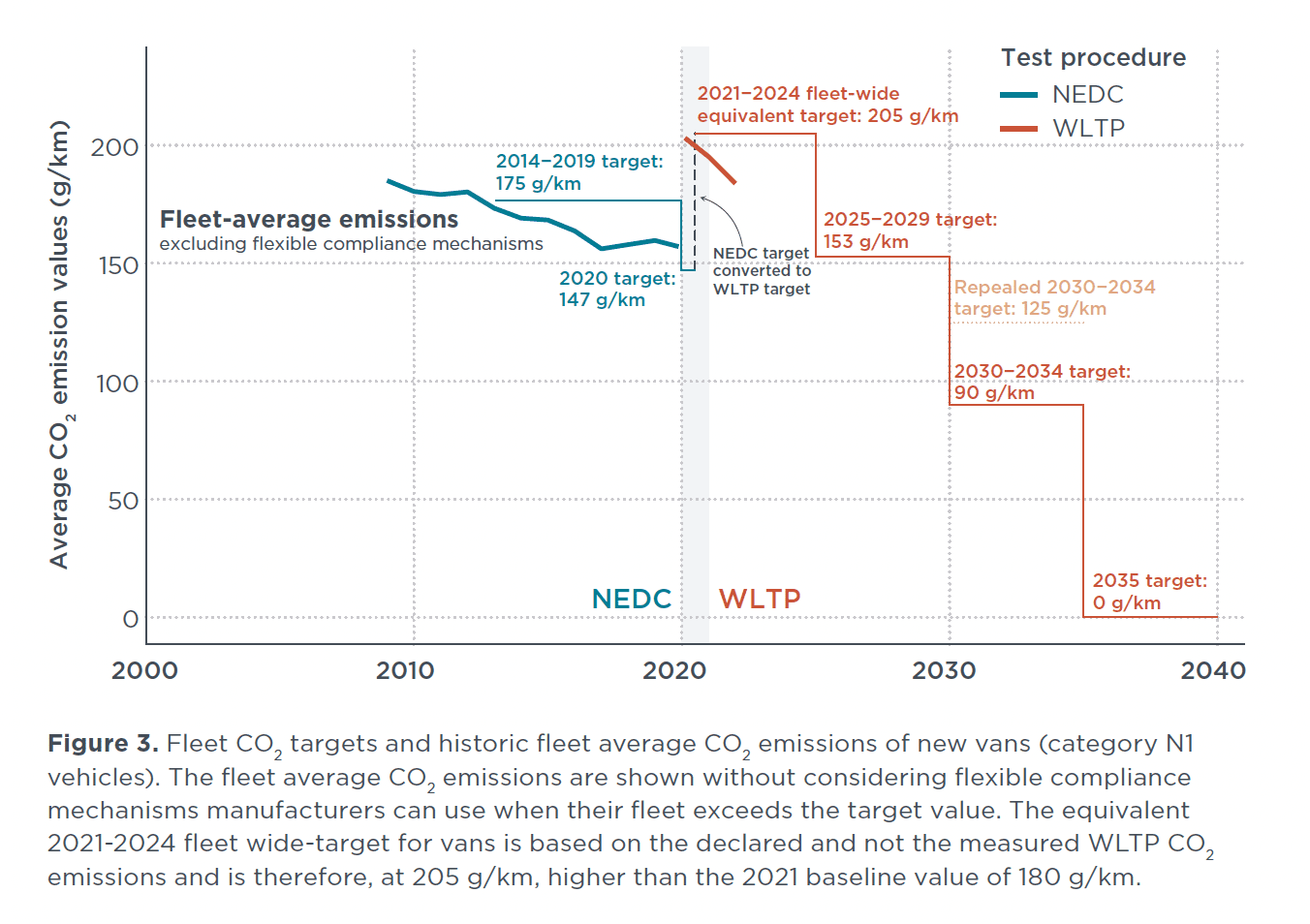 chart showing fleet CO2 targets for the EU