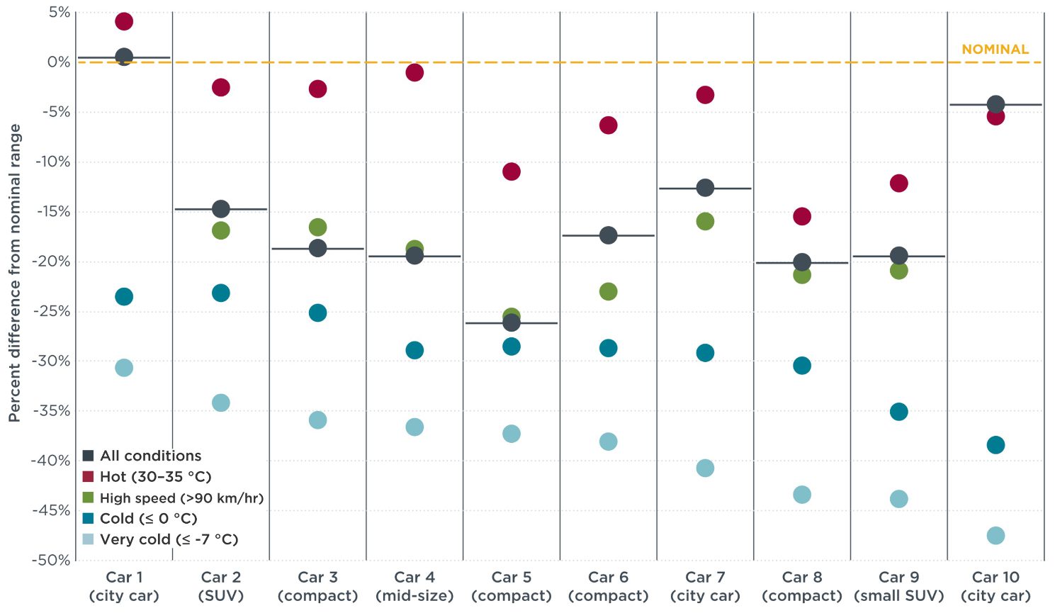 Chart illustrates the percent difference between real-world range and the nominal value for range for each car in the sample with dots representing “all conditions” in gray and dots for “very cold” in light blue, “cold” in darker blue, “high speed” in green, and “hot” conditions in red. 