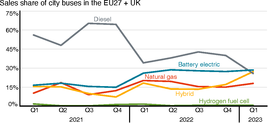 Chart showing sales shares of city buses in Europe by fuel type