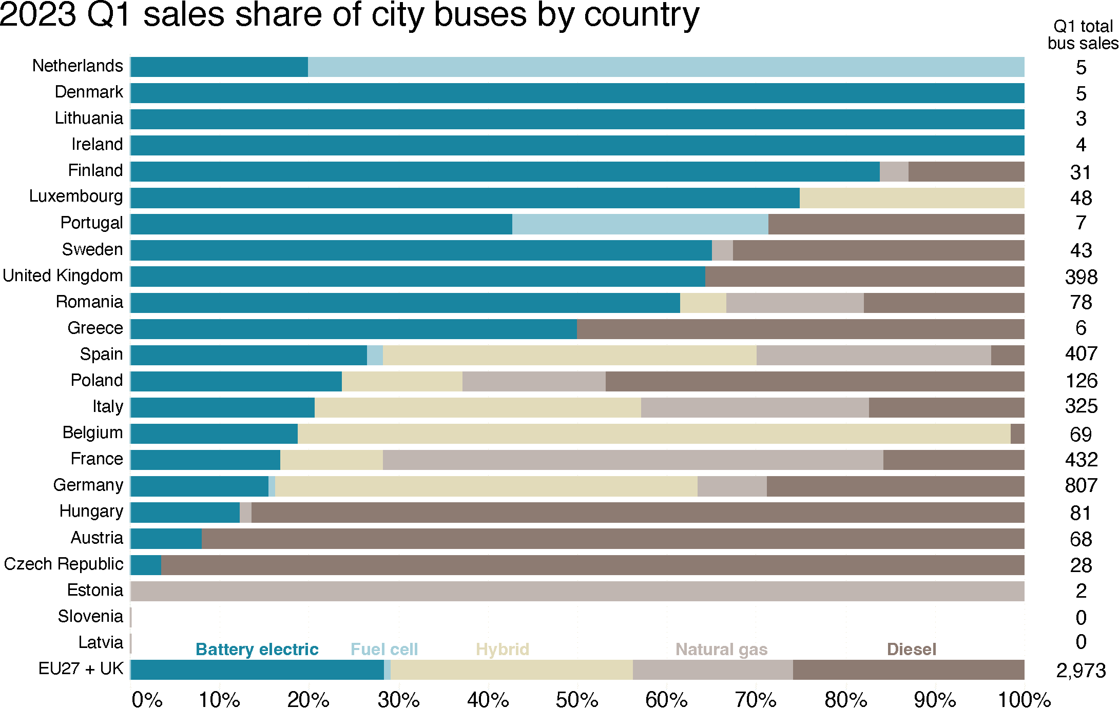chart showing Q1 2023 sales share of city buses by country