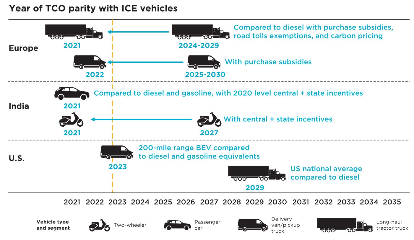Illustrated figure using icons to represent different vehicle segments and they are positioned along the x-axis according to when ICCT studies have estimated the battery electric variants will reach total cost of ownership parity with internal combustion engine counterparts.