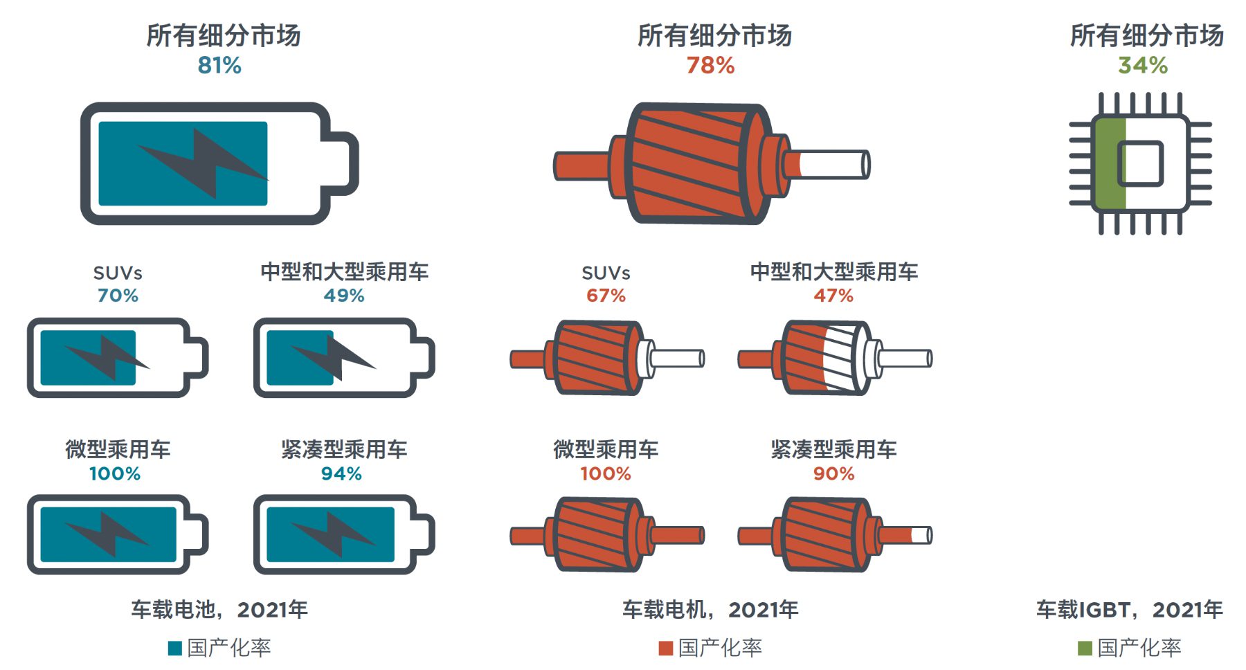 2021年中国电动乘用车OEM电池、电机、IGBT模块销量图