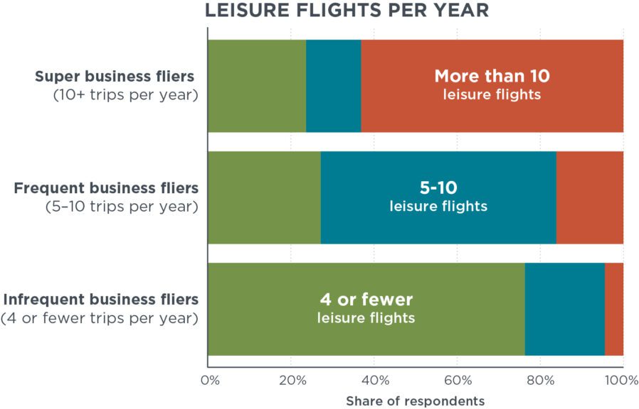 Bar chart with green, blue and red sections showing the number of leisure flights taken each year by business travelers. About 60 percent of super business fliers, who take 10 or more work trips each year, also take more than 10 leisure flights each year. 