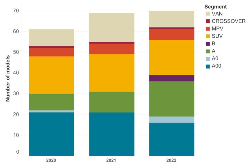 Bar chart shows the number of models that participated in the national NEVs to the Countryside campaigns in 2020, 2021, and 2022, by segment spanning from A00 to van.