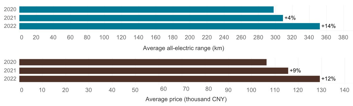 Horizontal bar chart has electric range in blue and price in brown, each shown for 2020, 2021, and 2022. 