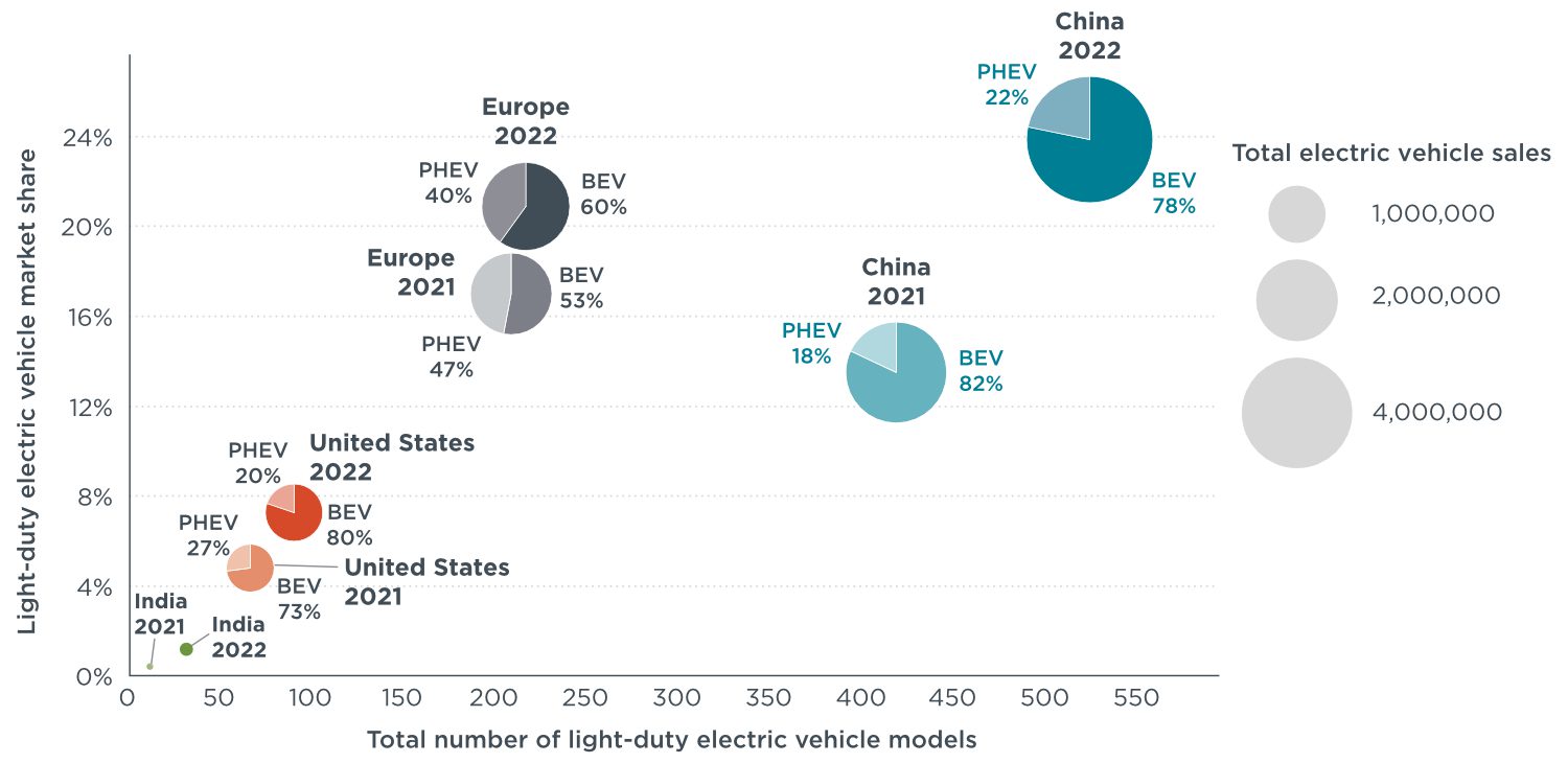 The size of the bubbles in the chart represent EV sales in each of the four regions in both 2021 and 2022 and each bubble is shaded to show BEV and PHEV sales.