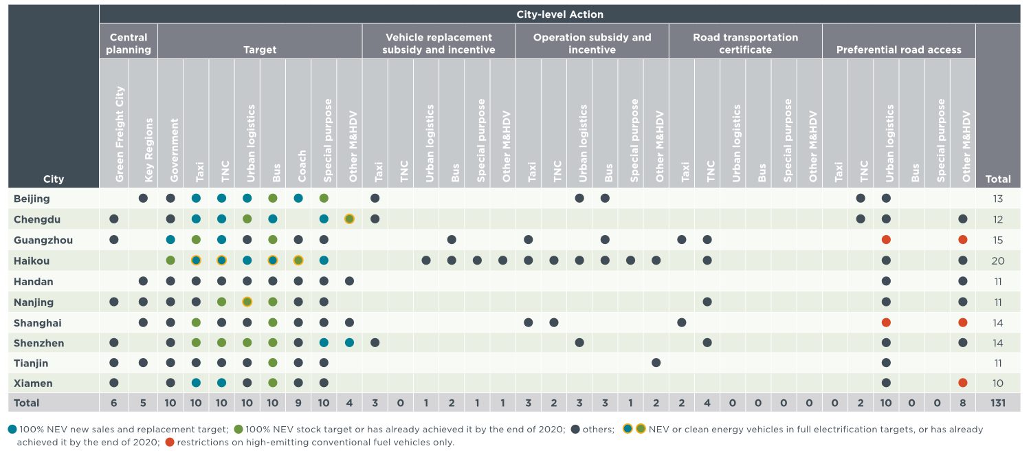 Table indicates using dots by color which of the 10 cities applied six categories of city-level incentives in 2020 and it's broken down by vehicle segment.
