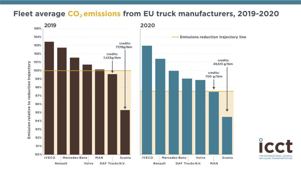 CO2 Emissions From Trucks In The European Union: An Analysis Of The ...