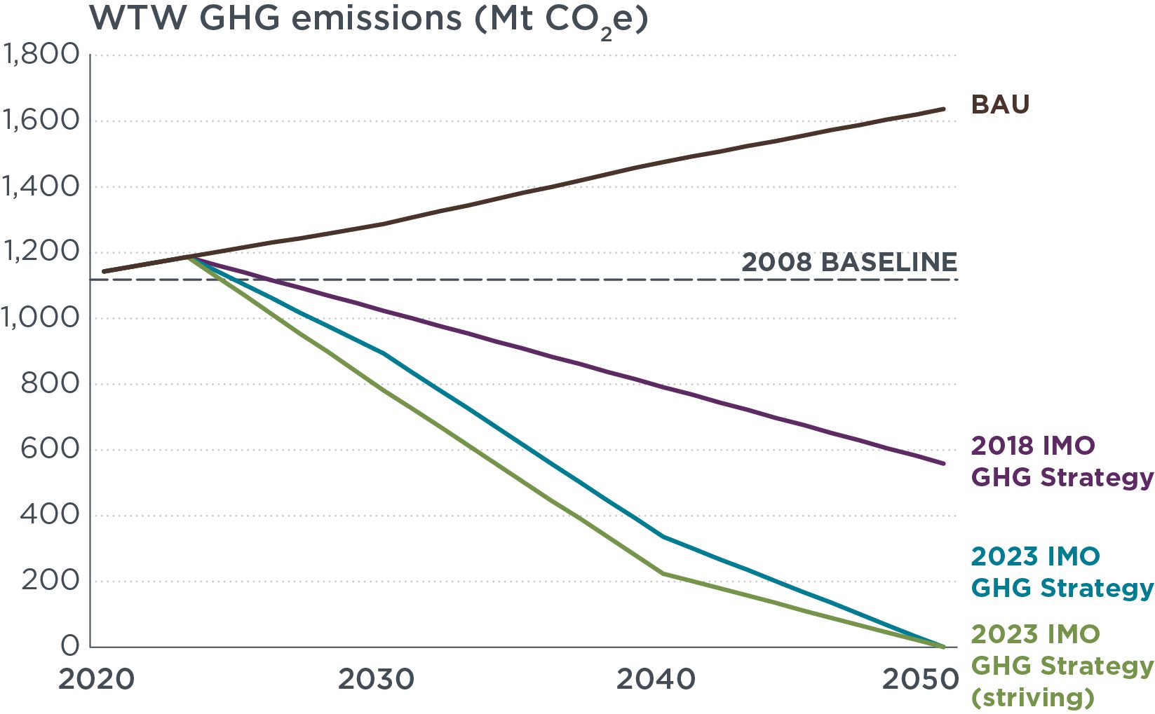 Line chart shows BAU emissions in 2050 above 1,600 Mt, the 2008 baseline at a little above 1,100 Mt, the 2018 strategy just below 600 Mt, and both 2023 strategy lines reaching zero in 2050