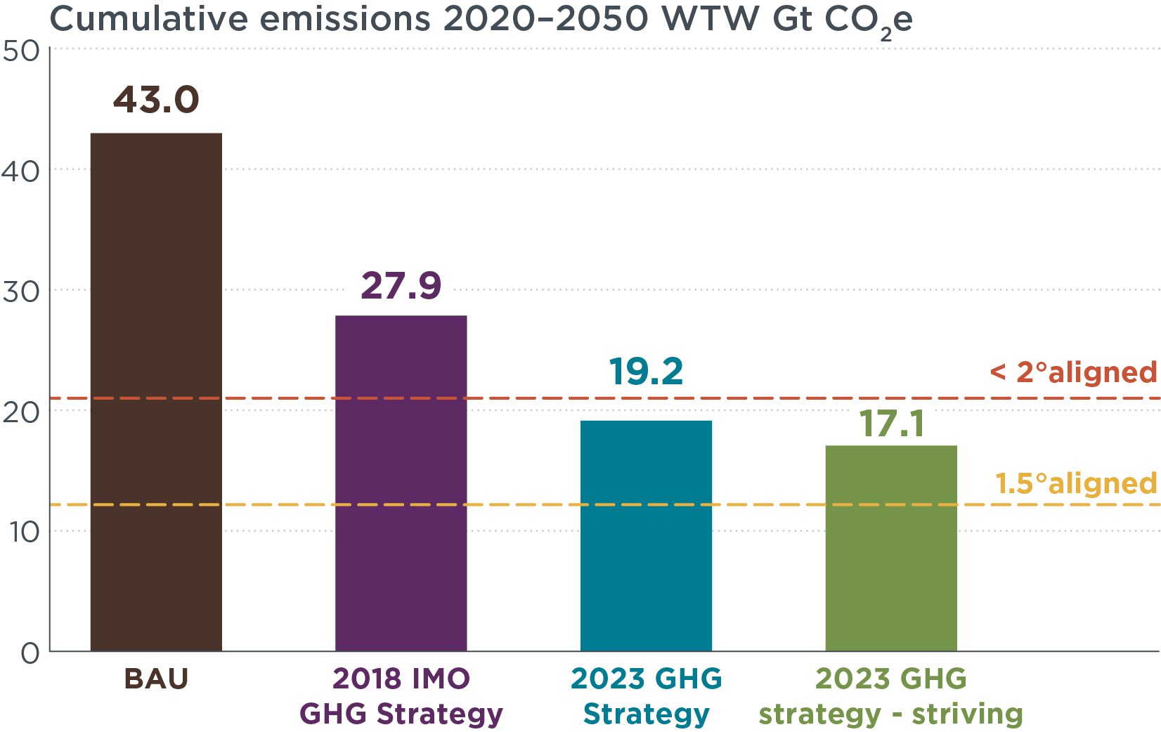 Bar chart shows BAU emissions at 43 Mt, 2018 Strategy at 27.9 Mt, 2023 Strategy at 19.2 Mt, and the 2023 Striving Strategy at 17.1 Mt.