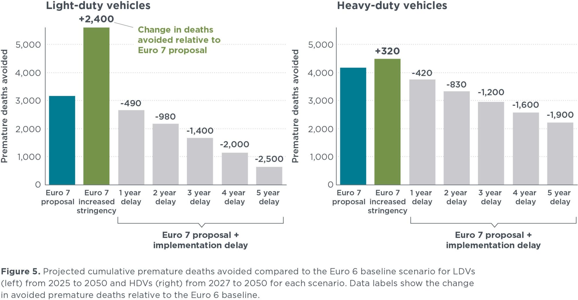 chart showing cumulative deaths avoided due to various euro 7 implementation scenarios