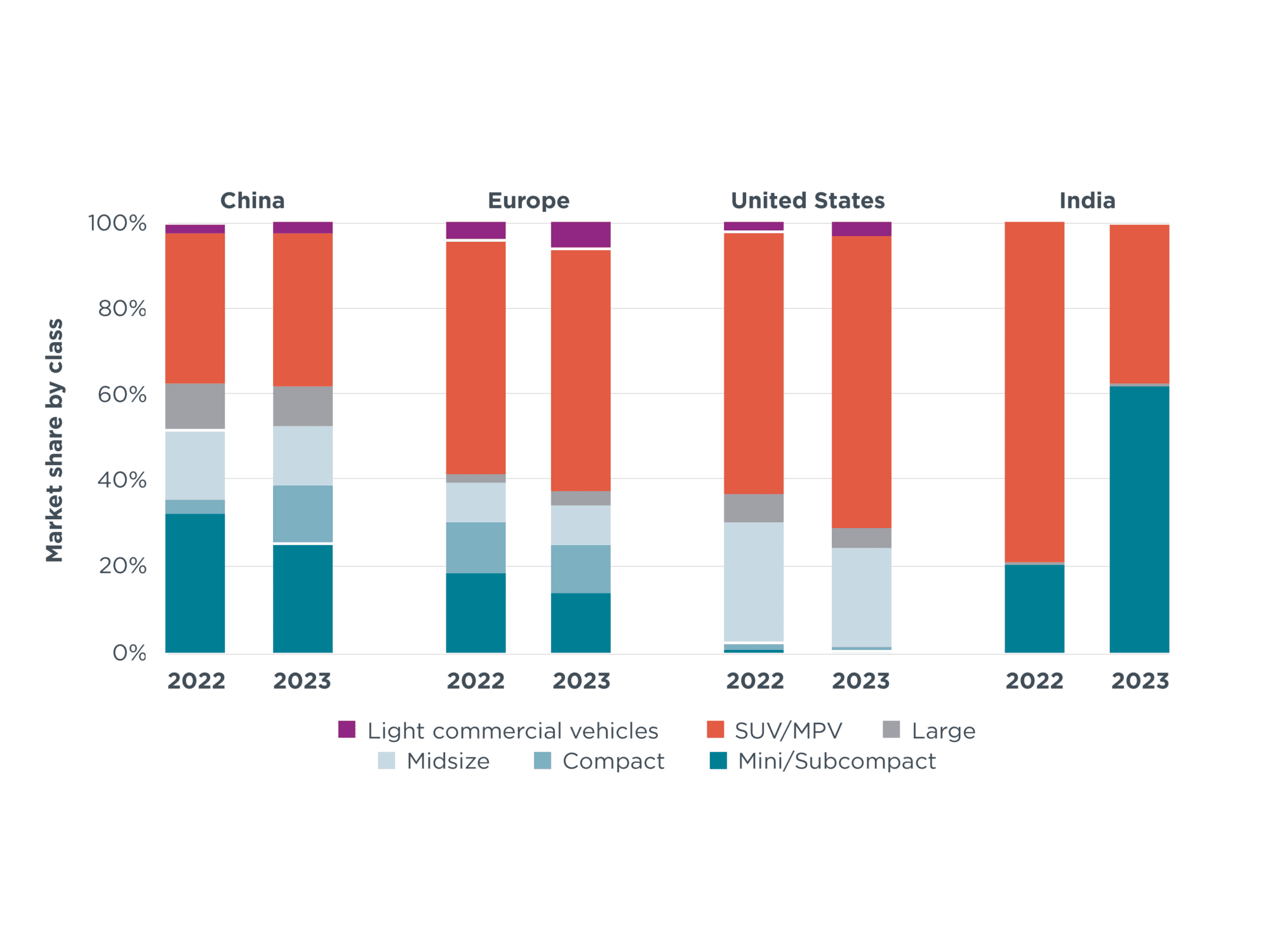 Market Share by Vehicle Segment