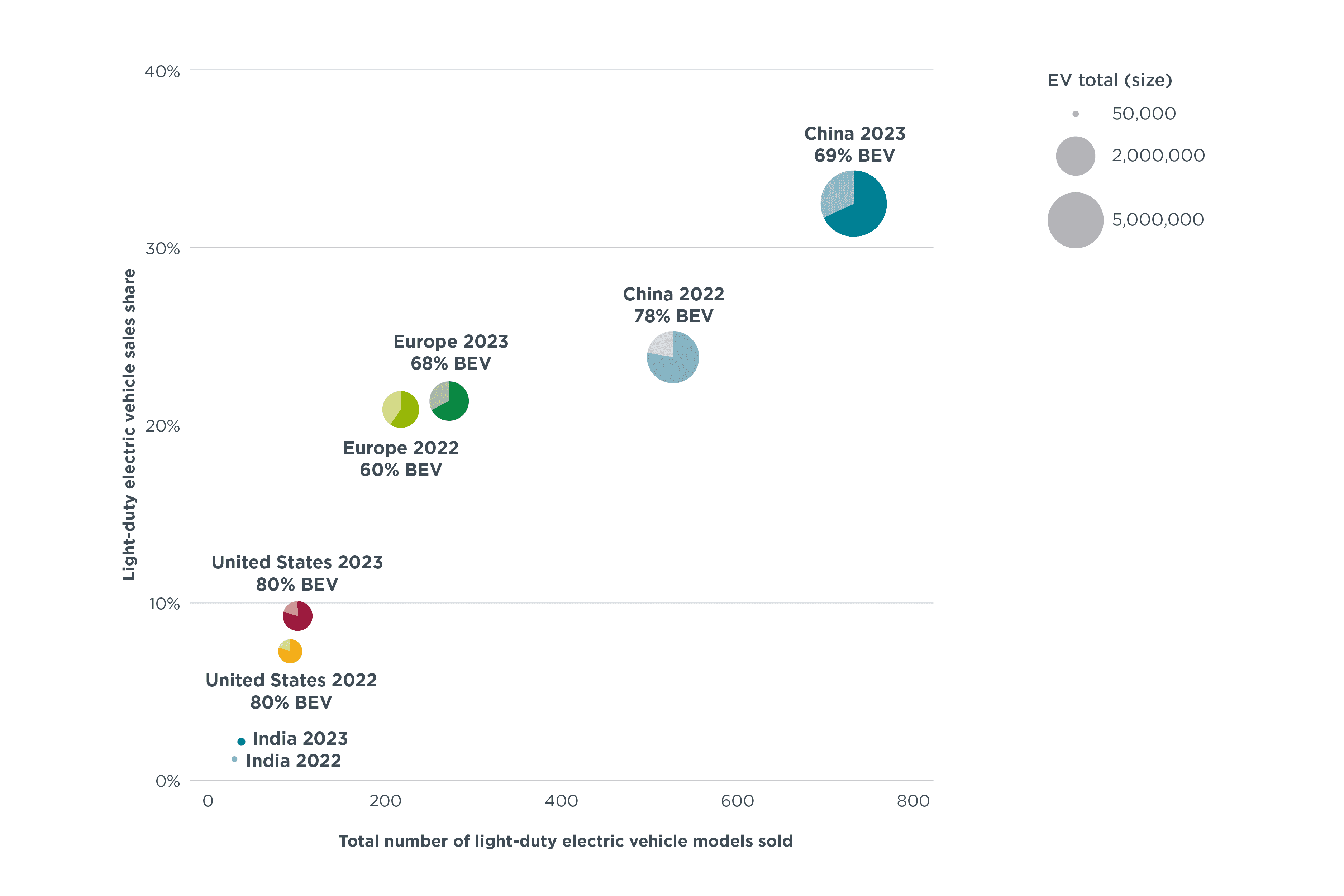 Light-duty EV Sales Share