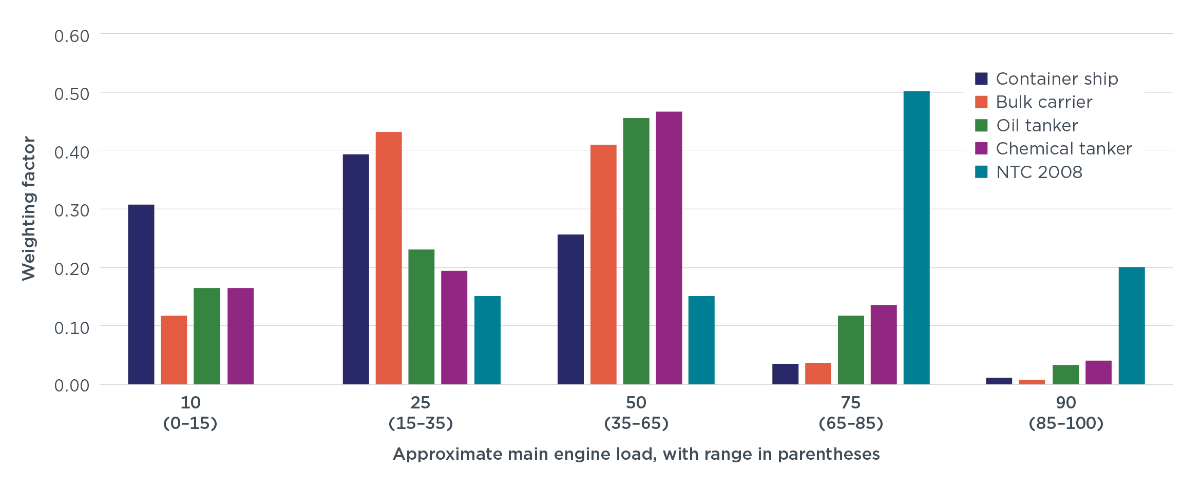 The difference in weighting factors derived from 2023 AIS data compared with those in the NTC 2008