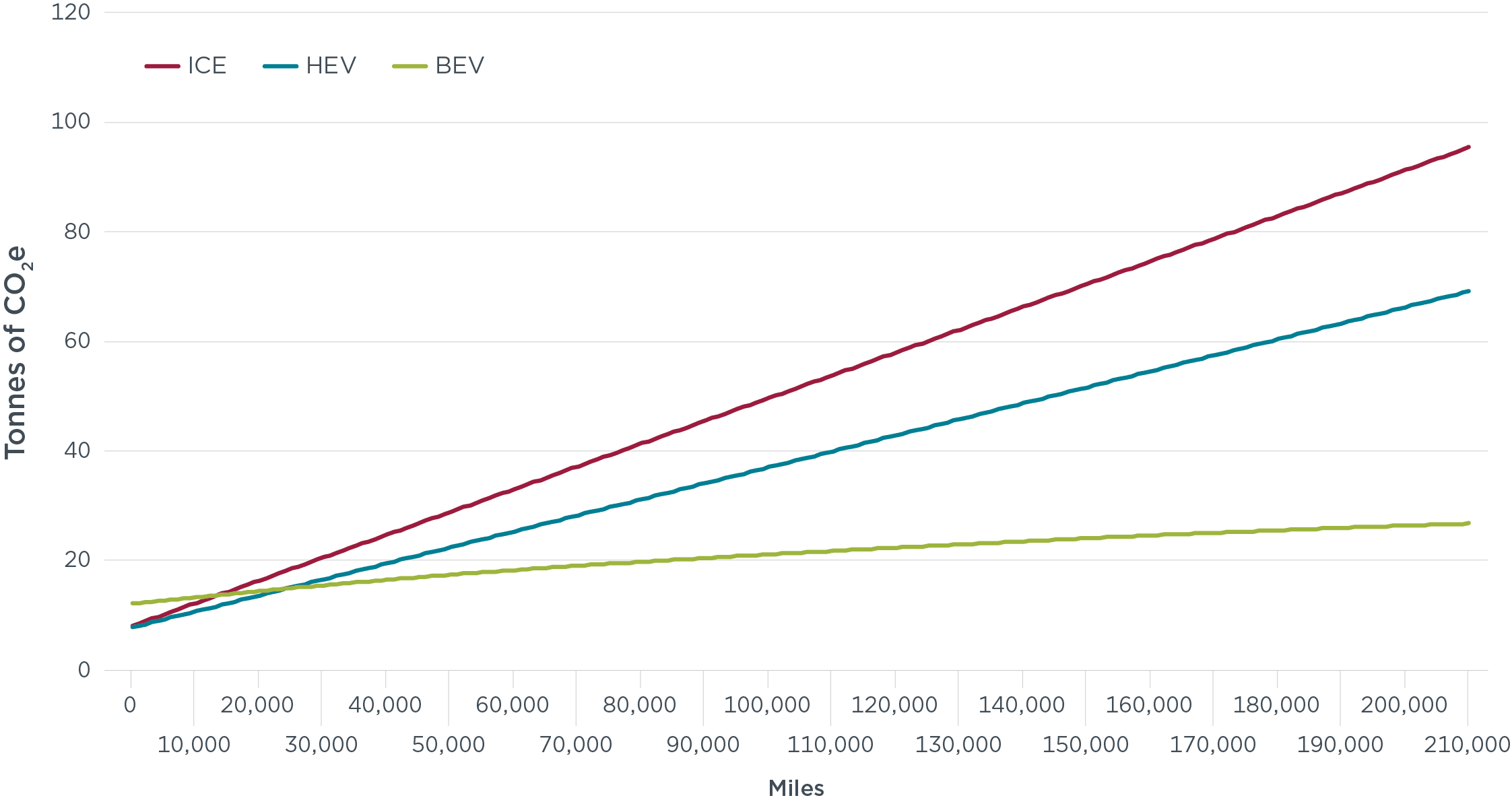 ID 367 Fig02 Chart illustrates the percent difference between real-world range and the nominal value for range for each car in the sample with dots representing “all conditions” in gray and dots for “very cold” in light blue, “cold” in darker blue, “high speed” in green, and “hot” conditions in red.