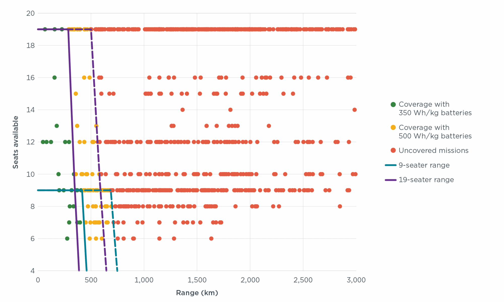 ID369 Fig01 v2 Electric flights (ASK-weighted median points | 3,000 flights per bin)