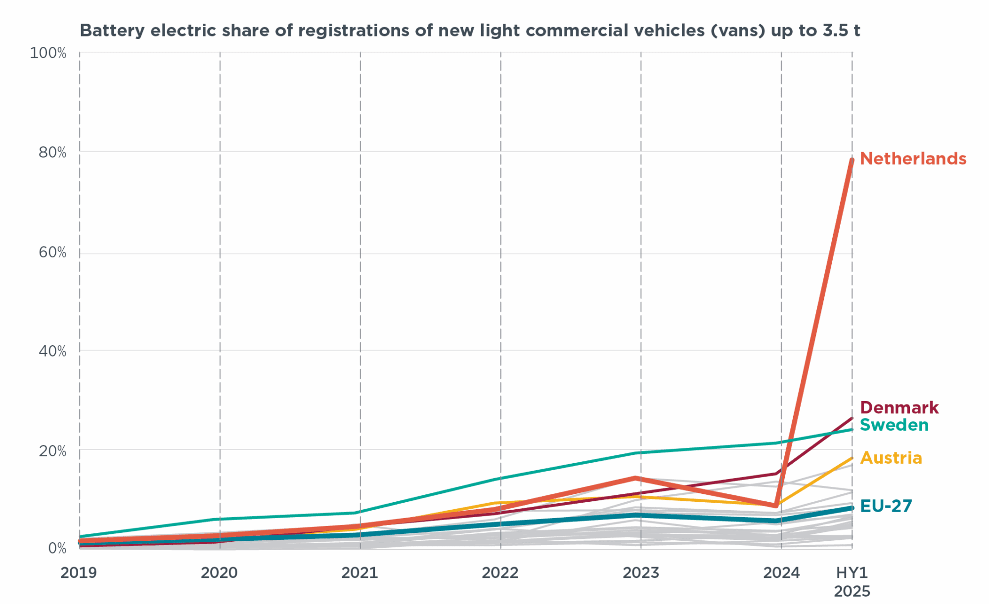 ID 461 Fig01 Chart illustrates the percent difference between real-world range and the nominal value for range for each car in the sample with dots representing “all conditions” in gray and dots for “very cold” in light blue, “cold” in darker blue, “high speed” in green, and “hot” conditions in red.
