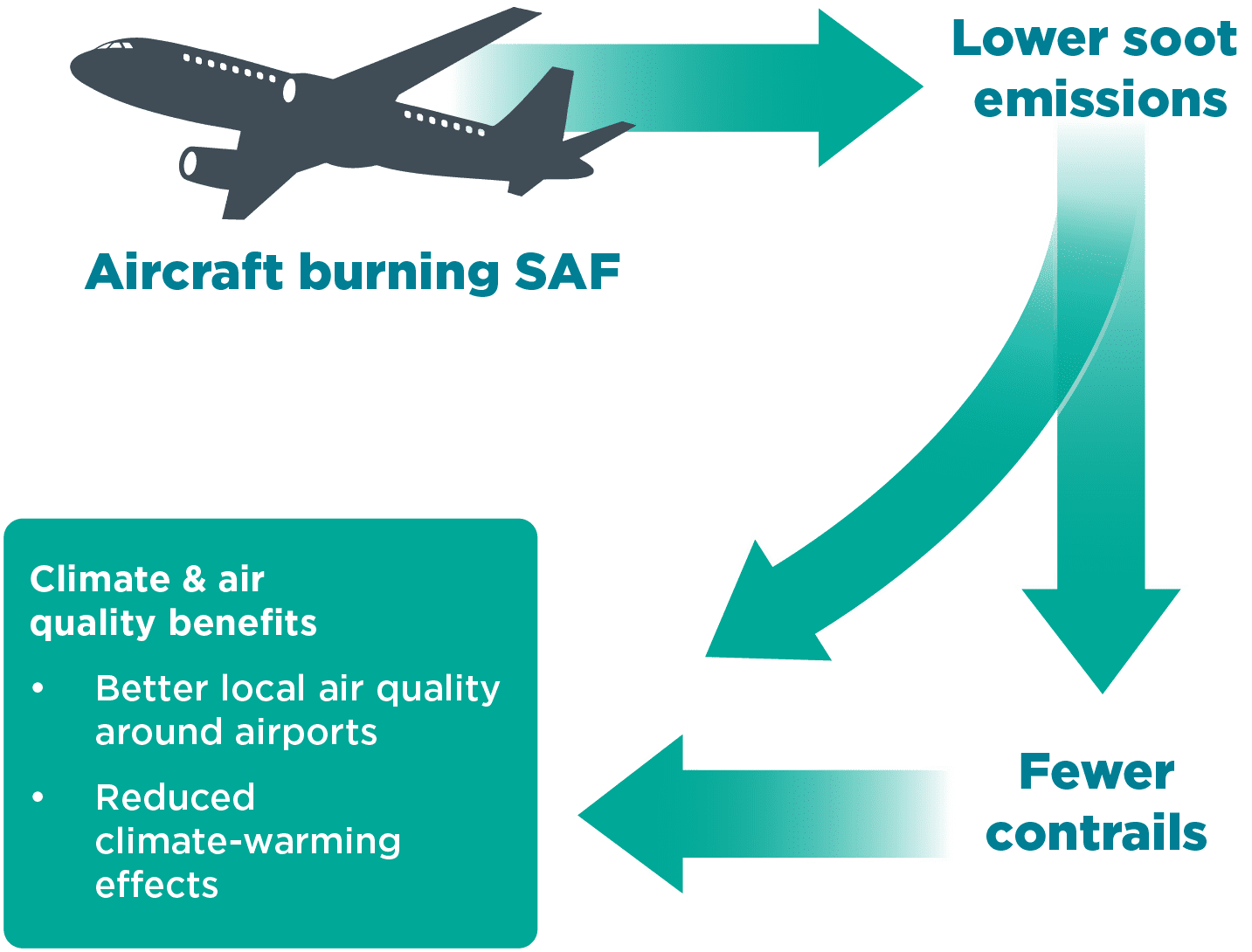 SAF Fig landing page, Non-CO2 trans
